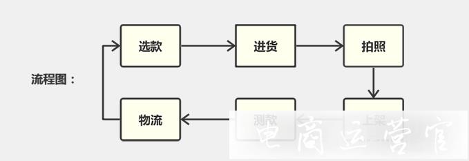 2022年如何把握淘寶運(yùn)營(yíng)風(fēng)向標(biāo)-做好店鋪運(yùn)營(yíng)?3個(gè)步驟教你搞定